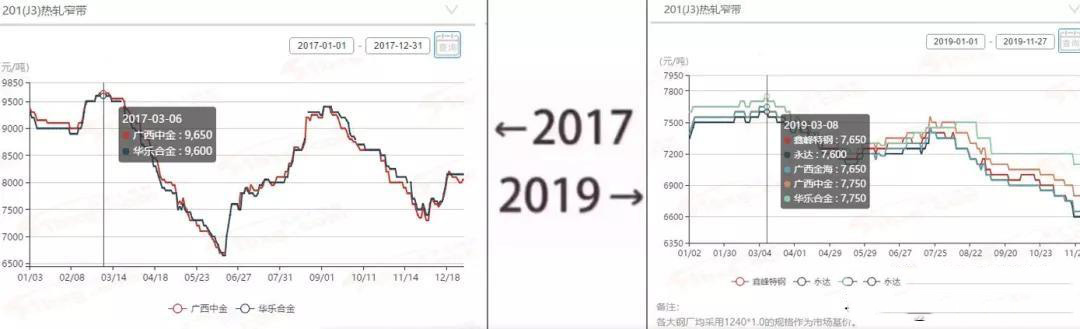2017→2019刷屏了，不銹鋼管廠家一對(duì)比就哭了  
