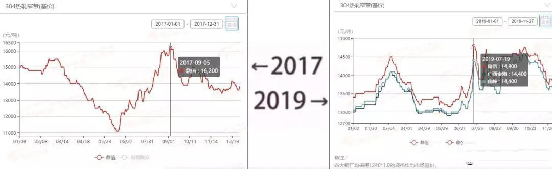 2017→2019刷屏了，不銹鋼管廠家一對(duì)比就哭了  